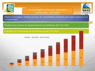 Objetivo Estratégico: Diseñar acciones de sostenibilidad ambiental para lograr mejoras en la
competitividad.
Producto 63: Centro de Esparcimiento Ecoeficiente del CTIC-HCO
Indicador 63: Porcentaje de Ecoeficiencia del CTIC-HCO.
15
31
47
63
78
94
110
126
141
157
5
14
24
38
53
71
91
114
139
167
10
17
23
25
25
23
19
12
2
0
1 2 3 4 5 6 7 8 9 10
NORMAL ATENDIDA NO ATENDIDA
Eje Estratégico de Recurso Naturales y
Ambientales (CNC-MEF)
 