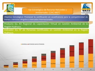 Objetivo Estratégico: Promover la certificación en ecoeficiencia para la competitividad de
bienes y servicios dirigidos a mercados internacionales.
Producto 65: Kit Regional de Capacitación Virtual en Gestión Ambiental de la
Región Huánuco.
Indicador 65: N° de Personas Certificadas en Gestión Ambiental en la Región
Huánuco.
704607
1409215
2113823
2818431
3523038
4227646
4932254
5636862
6341469
7046077
326915
698967
1169618
1738943
2406940
3173611
4038955
5002972
6065661
7227025
377692
710248
944205
1079488
1116098
1054035
893299
633890
275808
0
1 2 3 4 5 6 7 8 9 10
NORMAL ATENDIDA NO ATENDIDA
Eje Estratégico de Recurso Naturales y
Ambientales (CNC-MEF)
 