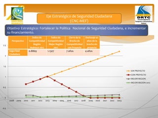 Objetivo Estratégico: Fortalecer la Política Nacional de Seguridad Ciudadana, e incrementar
su financiamiento.
Eje Estratégico de Seguridad Ciudadana
(CNC-MEF)
-0.5
0
0.5
1
1.5
2
2.5
2008 2009 2010 2011 2012 2013 2014 2015 2016 2017 2018 2019 2020 2021 2022 2023
SIN PROYECTO
CON PROYECTO
MEJOR REGION
MEJOR REGION 2012
Perspectiva
Índice de
Competitividad
Región
Huánuco 2012
Índice de
Competitividad
Mejor Región
2012
Cierre de la
Brecha de
Competitividad
con Proyecto
Desfasaje en
años de la
brecha sin
proyecto
Seguridad
Ciudadana
0.8869 1.1307 7 años 4 años
 