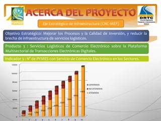 Eje Estratégico de Infraestructura (CNC-MEF)
Objetivo Estratégico: Mejorar los Procesos y la Calidad de Inversión, y reducir la
brecha de infraestructura de servicios logísticos.
Producto 3 : Servicios Logísticos de Comercio Electrónico sobre la Plataforma
Multisectorial de Transacciones Electrónicas Digitales.
Indicador 3 : N° de PYMES con Servicio de Comercio Electrónico en los Sectores.
0
2000
4000
6000
8000
10000
12000
1 2 3 4 5 6 7 8 9 10
456
1043
1789
2694
3758
4980
6362
7904
9605
11463
679
1226
1615
1845
1916
1829
1582
1175
610
0
100
103
104
106
108
109
110
112
113
114
GENERADA
NO ATENDIDA
ATENDIDA
 