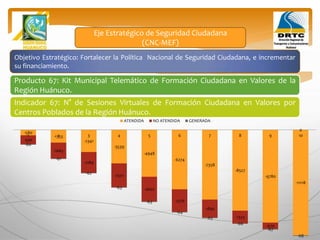 Objetivo Estratégico: Fortalecer la Política Nacional de Seguridad Ciudadana, e incrementar
su financiamiento.
Producto 67: Kit Municipal Telemático de Formación Ciudadana en Valores de la
Región Huánuco.
Indicador 67: N° de Sesiones Virtuales de Formación Ciudadana en Valores por
Centros Poblados de la Región Huánuco.
-580
-1355
-2341
-3539
-4948
-6274
-7358
-8527
-9780
-11118
-930
-1665
-2189
-2501
-2602
-2376
-1892
-1323
-670
0
-60
-61
-62
-63
-63
-64
-65
-66
-67
-68
1 2 3 4 5 6 7 8 9 10
ATENDIDA NO ATENDIDA GENERADA
Eje Estratégico de Seguridad Ciudadana
(CNC-MEF)
 