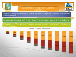 Objetivo Estratégico: Fortalecer la Política Nacional de Seguridad Ciudadana, e incrementar
su financiamiento.
Producto 68: Telecentros Policiales de los Centros Poblados de la Región Huánuco.
Indicador 68: N° de Centros Poblados que cuentan con Telecentros Policiales de la
Región Huánuco.
Eje Estratégico de Seguridad Ciudadana
(CNC-MEF)
-15885
-31770
-47655
-63540
-79426
-90998 -97310 -103622 -109934 -116246
-5906
-14013
-24344
-36899
-51678
-65576
-76938
-89184
-102313
-116327
-9979
-17757
-23311
-26641
-27748
-25422
-20372
-14438
-7621
0
1 2 3 4 5 6 7 8 9 10
NORMAL ATENDIDA NO ATENDIDA
 