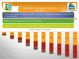 Objetivo Estratégico: Fortalecer la Política Nacional de Seguridad Ciudadana, e incrementar
su financiamiento.
Producto 70: Kit Regional CSIRT del CTIC-HCO.
Indicador 70: N° de Incidentes Cibernéticos Mitigados por el CSIRT del CTIC-HCO.
Eje Estratégico de Seguridad Ciudadana
(CNC-MEF)
-15100
-30200
-45300
-60400
-75500
-86500 -92500 -98500 -104500 -110500
-5624
-13335
-23160
-35099
-49153
-62368
-73173
-84820
-97305
-110632
-9476
-16865
-22140
-25301
-26347
-24132
-19327
-13680
-7195
0
1 2 3 4 5 6 7 8 9 10
NORMAL ATENDIDA NO ATENDIDA
 