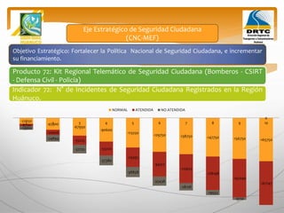 Objetivo Estratégico: Fortalecer la Política Nacional de Seguridad Ciudadana, e incrementar
su financiamiento.
Producto 72: Kit Regional Telemático de Seguridad Ciudadana (Bomberos - CSIRT
- Defensa Civil - Policía)
Indicador 72: N° de Incidentes de Seguridad Ciudadana Registrados en la Región
Huánuco.
Eje Estratégico de Seguridad Ciudadana
(CNC-MEF)
-22650
-45300
-67950
-90600
-113250
-129750 -138750 -147750 -156750 -165750
-8750
-20406
-35225
-53220
-74392
-94312
-110622
-128198
-147040
-167147
-13900
-24894
-32725
-37380
-38858
-35438
-28128
-19552
-9710
0
1 2 3 4 5 6 7 8 9 10
NORMAL ATENDIDA NO ATENDIDA
 
