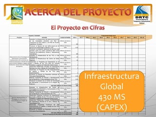 Proyecto / Actividad Programación Multi Anual
Proyecto Actividad Unidad de Medida Año 0 Año 1 Año 2 Año 3 Año 4 Año 5 Año 6 Año 7 Año 8 Año 9 Año 10
Mejoramiento de las Tecnologías de
Información y Comunicación
Multisectorial y de los Servicios de
Telecomunicaciones en Banda Ancha
de los Centros Poblados y Lugares de
Preferente Interés Social de la Región
de Huánuco
Subsidiar la Infraestructura de telecomunicaciones
en las localidades utilizando una Red de
Transporte de Fibra Óptica y una Red de Acceso
Inalámbrico Terrestre.
Millones de Nuevos
Soles
100
Promover la fijación de una tarifa social por el
servicio de conectividad a Internet y TUP.
Millones de Nuevos
Soles 0.25
Promover la prestación adicional de servicios que
permitan cubrir los costos operativos tales como
Telefonía Fija Inalámbrica, Celular y Aplicaciones
Telemáticas.
Millones de Nuevos
Soles
100
Subsidiar la Infraestructura de las TICs a nivel
Multisectorial.
Millones de Nuevos
Soles 97
Subsidiar la Infraestructura del Centro de Datos
Regional.
Millones de Nuevos
Soles 45
Desarrollar un Programa de Capacitación en el
Uso y Manejo de las TICs para los Centros
Poblados y Lugares de Preferente Interés Social.
Millones de Nuevos
Soles
1
Desarrollar Plataformas Virtuales de Capacitación
Remota en el Uso y Manejo de Tecnologías TICs.
Millones de Nuevos
Soles 5
Desarrollar un Programa de Alta Especialización
en gestión y manejo de las TICs para
Emprendedores.
Millones de Nuevos
Soles
1
Promover la creación de Pasantías continuas en
TICs para Emprendedores.
Millones de Nuevos
Soles 0.25
Realizar Campañas de Difusión y Sensibilización
de los Beneficios y Potencialidades de las TICs.
Millones de Nuevos
Soles 0.25
Promover la creación de un Centro de Tecnología
de Información y Comunicación en la Región de
Huánuco.
Millones de Nuevos
Soles
0.25
Sub Total ( Millones de Nuevos Soles) 350
Mejoramiento de la Infraestructura y
Servicios Multisectoriales en
Tecnologías de Información y
Comunicación de la Región de
Huánuco
Subsidiar la Infraestructura del Centro de
Tecnologías de Información y Comunicación CTIC
de la Región de Huánuco.
Millones de Nuevos
Soles
73
Realizar Campañas de Difusión y Sensibilización
de los Beneficios y Potencialidades del CTIC.
Millones de Nuevos
Soles 1
Desarrollar Programa Contínuos de Capacitación
en el Uso y Manejo de las TICs para los Centros
Poblados y Lugares de Preferente Interés Social.
Millones de Nuevos
Soles
1
Desarrollar Plataformas Virtuales Multisectoriales
de Capacitación Remota en el Uso y Manejo de
Tecnologías TICs.
Millones de Nuevos
Soles
3
Desarrollar Programas Contínuos de Alta
Especialización en gestión y manejo de las TICs
para Emprendedores.
Millones de Nuevos
Soles
1
Promover la creación de Pasantías continuas en
TICs para Emprendedores.
Millones de Nuevos
Soles 1
Sub Total ( Millones de Nuevos Soles) 80
TOTAL (2 Proyectos) EN MILLONES DE NUEVOS SOLES 430
Infraestructura
Global
430 MS
(CAPEX)
 