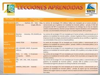 País y Región Universidades Empresas Globales
Generadas
Comentarios
EEUU – California MIT, Stanford,
CALTECH, etc.
HP, Intel, Ebay,
Google, IBM, etc.
Su centros de tecnología CTIC (Sillicon Valley) son manejado por el sector privado, y
subvencionado por el gobierno vía modalidad de inversión público – privado. El 80% del
presupuesto del MIT es auspiciado por el Gobierno; sin embargo hoy en día, los mejores
cerebros estadounidenses, desertan porque obtenían mayores beneficios como vendedores
de casas. Las universidades americanas son en su mayoría privadas. MIT es privada.
China - Shenzhen Shenzhen University,
UCTS, etc.
ZTE, HUAWEI, etc. Sus centros de tecnología CTIC son manejado por el sector privado y subvencionado por el
gobierno vía modalidad de inversión público - privada. El gobierno Chino es accionista de las
empresas de alta tecnología, previamente potenció pasantías de sus científicos e ingenieros.
Las universidades chinas son en su mayoría públicas.
México -
Monterrey
UNAM, ITESM En proceso Su centro de tecnología CTIC es manejado por el sector público y subvencionado por el
gobierno vía modalidad de inversión público - privada. UNAM es universidad pública y es la
segunda mejor de ibero américa.
Brasil – Sao Paulo USP, UNICAMP, UNESP,
UNB, etc.
En proceso Sus centros de tecnología CTIC son manejados por el sector público y subvencionado por el
gobierno vía modalidad de inversión público - privada. USP es pública y es la mejor de latino
américa.
Chile PUCC, U Chile, U
Concepción, USACH,
etc.
En proceso Sus centros de tecnología CTIC son manejados por el sector privado y subvencionado por el
gobierno vía modalidad de inversión público - privada. PUCC es privada y es la segunda mejor
de latino américa.
Argentina –
Buenos Aires
UBA, UNP, UNC, UNR,
etc.
En proceso Sus centros de tecnología CTIC son manejados por el sector público y subvencionado por el
gobierno vía modalidad de inversión público - privada. UBA es pública y es la mejor
universidad de Argentina ubicada en el ranking mundial de universidades.
Perú - Huánuco UNHEVAL, UNAS, UDH Iniciando Su centro de tecnología CTIC será manejado por el sector privado y subvencionado por el
gobierno vía modalidad de inversión público - privada. Se espera que las universidades
públicas de la región Huánuco se ubiquen entre las mejores de latino américa en un horizonte
de 10 años.
 