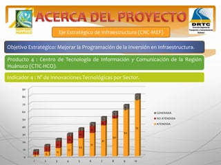 Eje Estratégico de Infraestructura (CNC-MEF)
Objetivo Estratégico: Mejorar la Programación de la Inversión en Infraestructura.
Producto 4 : Centro de Tecnología de Información y Comunicación de la Región
Huánuco (CTIC-HCO).
Indicador 4 : N° de Innovaciones Tecnológicas por Sector.
0
10
20
30
40
50
60
70
80
90
1 2 3 4 5 6 7 8 9 10
2 6
11
17
24
31
41
50
62
75
4
7
9
10
10
9
6
4
0
0
2
2
3
3
3
4
5
5
6
7
GENERADA
NO ATENDIDA
ATENDIDA
 