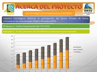 Eje Estratégico de Infraestructura (CNC-MEF)
Objetivo Estratégico: Reforzar la participación del Sector Privado de forma
eficiente en las Asociaciones Público-Privadas (APP).
Producto 5 : Centro Empresarial del CTIC-HCO.
Indicador 5 : N° de Convenios de Transferencia Empresarial por Sectores.
0
5
10
15
20
25
30
35
40
45
1 2 3 4 5 6 7 8 9
5
7
9
11
13
15
18
22
2514
14
15
15
16
16
16
17
17
GENERADA
NO ATENDIDA
ATENDIDA
 