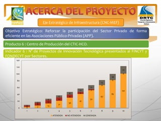 Eje Estratégico de Infraestructura (CNC-MEF)
Objetivo Estratégico: Reforzar la participación del Sector Privado de forma
eficiente en las Asociaciones Público-Privadas (APP).
Producto 6 : Centro de Producción del CTIC-HCO.
Indicador 6 : N° de Proyectos de Innovación Tecnológica presentados al FINCYT y
FONDECYT por Sectores.
3 7 13
21
30
41
52
67
82
101
4
8
10
10
9
6
3
0
0
0
2
3
4
6
8
10
12
15
18
22
0
20
40
60
80
100
120
140
1 2 3 4 5 6 7 8 9 10
ATENDIDA NO ATENDIDA GENERADA
 