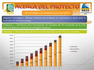 Eje Estratégico de Infraestructura (CNC-MEF)
Objetivo Estratégico: Eliminar barreras burocráticas en municipios y otros para la
inversión en Infraestructura.
Producto 7 : Asistencia para formulación de Estudios de Pre Inversión en el CTIC
para los diversos sectores de la Región Huánuco.
Indicador 7 : N° de Estudios de Pre Inversión Asistidos en el CTIC por semestre.
0
2000
4000
6000
8000
10000
12000
14000
16000
18000
20000
1 2 3 4 5 6 7 8 9 10
1068
2013
3195
4614
6269
8159
10288
12652
15252
18091
620
1363
1869
2139
2172
1970
1530
854
0
0
1200
1201
1202
1203
1204
1204
1205
1206
1207
1208
GENERADA
NO ATENDIDA
ATENDIDA
 