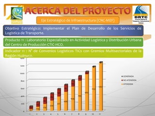 Eje Estratégico de Infraestructura (CNC-MEF)
Objetivo Estratégico: Implementar el Plan de Desarrollo de los Servicios de
Logística de Transporte.
Producto 11 : Laboratorio Especializado en Actividad Logística y Distribución Urbana
del Centro de Producción CTIC-HCO.
Indicador 11 : N° de Convenios Logísticos TICs con Gremios Multisectoriales de la
Región Huánuco.
0
200
400
600
800
1000
1200
1400
1 2 3 4 5 6 7 8 9 10 11
45
104
179
270
377
499
639
793
965
1152
1267
68
122
161
183
190
181
155
114
56
0
0
10
11
12
13
14
14
15
16
17
18
19
GENERADA
NO ATENDIDA
ATENDIDA
 