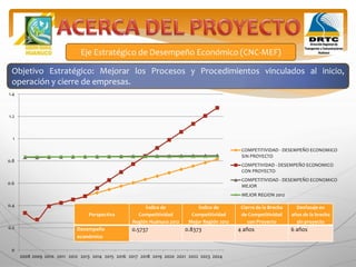 Eje Estratégico de Desempeño Económico (CNC-MEF)
Objetivo Estratégico: Mejorar los Procesos y Procedimientos vinculados al inicio,
operación y cierre de empresas.
0
0.2
0.4
0.6
0.8
1
1.2
1.4
2008 2009 2010 2011 2012 2013 2014 2015 2016 2017 2018 2019 2020 2021 2022 2023 2024
COMPETITIVIDAD - DESEMPEÑO ECONOMICO
SIN PROYECTO
COMPETIVIDAD - DESEMPEÑO ECONOMICO
CON PROYECTO
COMPETITIVIDAD - DESEMPEÑO ECONOMICO
MEJOR
MEJOR REGION 2012
Perspectiva
Índice de
Competitividad
Región Huánuco 2012
Índice de
Competitividad
Mejor Región 2012
Cierre de la Brecha
de Competitividad
con Proyecto
Desfasaje en
años de la brecha
sin proyecto
Desempeño
económico
0.5737 0.8373 4 años 6 años
 