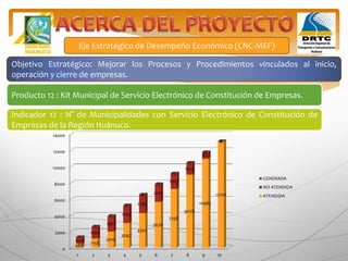 Producto 12 : Kit Municipal de Servicio Electrónico de Constitución de Empresas.
Indicador 12 : N° de Municipalidades con Servicio Electrónico de Constitución de
Empresas de la Región Huánuco.
Eje Estratégico de Desempeño Económico (CNC-MEF)
Objetivo Estratégico: Mejorar los Procesos y Procedimientos vinculados al inicio,
operación y cierre de empresas.
0
2000
4000
6000
8000
10000
12000
14000
1 2 3 4 5 6 7 8 9 10
488
1158
2010
3047
4267
5670
7258
9028
10983
13120
822
1462
1921
2194
2285
2192
1915
1455
811
0
11
12
12
13
14
14
15
15
16
16
GENERADA
NO ATENDIDA
ATENDIDA
 