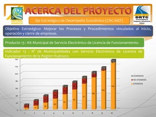Producto 13 : Kit Municipal de Servicio Electrónico de Licencia de Funcionamiento.
Indicador 13 : N° de Municipalidades con Servicio Electrónico de Licencia de
Funcionamiento de la Región Huánuco.
Eje Estratégico de Desempeño Económico (CNC-MEF)
Objetivo Estratégico: Mejorar los Procesos y Procedimientos vinculados al inicio,
operación y cierre de empresas.
0
20
40
60
80
100
120
140
1 2 3 4 5 6 7 8 9 10
5
11
19
30
42
55
71
88
107
129
7
13
17
19
19
18
14
10
3
0
2
2
3
3
4
4
5
5
6
7
GENERADA
NO ATENDIDA
ATENDIDA
 