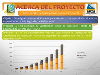 Producto 14 : Kit Municipal de Capacitación Virtual de Inspección Técnica de
Seguridad de Defensa Civil (ITSDC).
Indicador 14 : N° de Capacitaciones Virtuales para Reducir la Denegación de
Certificados de Inspección Técnica de Seguridad de Defensa Civil (ITSDC) en la
Región Huánuco.
Eje Estratégico de Desempeño Económico (CNC-MEF)
Objetivo Estratégico: Mejorar el Proceso para obtener o renovar el Certificado de
Inspección Técnica de Seguridad de Defensa Civil.
0
100
200
300
400
500
600
1 2 3 4 5 6 7 8 9 10
8 21 35 55 81
113
153
203
264
336
4 3 1
0
0
0
0
0
0
0
11
24
34
47
64
84
109
139
174
214
GENERADA
NO ATENDIDA
ATENDIDA
 