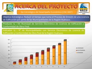 Producto 15 : Kit Municipal de Servicio Electrónico de Licencia de Edificación y
Conformidad de Obra Final.
Indicador 15 : N° de Municipalidades con Servicio Electrónico de Licencia de
Edificación y Conformidad de Obra final de la Región Huánuco.
Eje Estratégico de Desempeño Económico (CNC-MEF)
Objetivo Estratégico: Reducir el tiempo que toma el Proceso de Emisión de una Licencia
de Edificación por parte de las Municipalidades de la Región Huánuco.
0
20
40
60
80
100
120
140
1 2 3 4 5 6 7 8 9 10
5 11
19
30
42
55
71
88
107
129
7
13
17
19
19
18
14
10
3
0
2
2
3
3
4
4
5
5
6
7
GENERADA
NO ATENDIDA
ATENDIDA
 