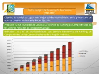 Objetivo Estratégico: Lograr una mejor calidad-razonabilidad en la producción de
normas que son iniciativa del Poder Ejecutivo.
Producto 16: Kit Municipal de Servicio Electrónico de Ranking de Competitividad de
los Centros Poblados de la Región Huánuco.
Eje Estratégico de Desempeño Económico
(CNC-MEF)
Indicador 16 : N° de Municipalidades con Servicio Electrónico de Ranking de
Competitividad de los Centros Poblados de la Región Huánuco.
0
5000
10000
15000
20000
25000
30000
35000
40000
45000
50000
1 2 3 4 5 6 7 8 9 10
2232
4465
6697
8930
11162
13395
15627
17860
20092
22325
1269
2493
4028
5877
8037
10511
13297
16396
19808
23532
963
1972
2669
3053
3125
2884
2330
1464
284
0
NO ATENDIDA
ATENDIDA
NORMAL
 