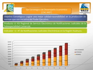 Objetivo Estratégico: Lograr una mejor calidad-razonabilidad en la producción de
normas que son iniciativa del Poder Ejecutivo.
Producto 17: Kit Regional de Servicio Electrónico de Notificaciones Judiciales de la
Subespecialidad Comercial.
Eje Estratégico de Desempeño Económico
(CNC-MEF)
Indicador 17 : N° de Notificaciones Judiciales Electrónicas en la Región Huánuco.
0
5000
10000
15000
20000
25000
30000
35000
40000
45000
50000
1 2 3 4 5 6 7 8 9 10
2232 4465 6697 8930 11162 13395 15627 17860 20092 22325
1269
2493
4028
5877
8037
10511
13297
16396
19808
23532
963
1972
2669
3053
3125
2884
2330
1464
284
0
NO ATENDIDA
ATENDIDA
NORMAL
 