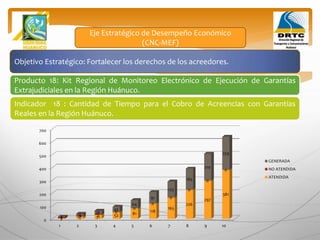 Objetivo Estratégico: Fortalecer los derechos de los acreedores.
Producto 18: Kit Regional de Monitoreo Electrónico de Ejecución de Garantías
Extrajudiciales en la Región Huánuco.
Eje Estratégico de Desempeño Económico
(CNC-MEF)
Indicador 18 : Cantidad de Tiempo para el Cobro de Acreencias con Garantías
Reales en la Región Huánuco.
0
100
200
300
400
500
600
700
1 2 3 4 5 6 7 8 9 10
5 17 31 52 81
118
165
226
297
381
7 7 5
0
0
0
0
0
0
0
4
15
26
42
64
91
125
165
210
259
GENERADA
NO ATENDIDA
ATENDIDA
 