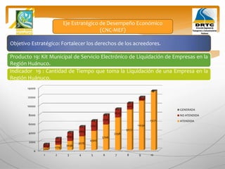 Objetivo Estratégico: Fortalecer los derechos de los acreedores.
Producto 19: Kit Municipal de Servicio Electrónico de Liquidación de Empresas en la
Región Huánuco.
Eje Estratégico de Desempeño Económico
(CNC-MEF)
Indicador 19 : Cantidad de Tiempo que toma la Liquidación de una Empresa en la
Región Huánuco.
0
2000
4000
6000
8000
10000
12000
14000
1 2 3 4 5 6 7 8 9 10
506 1179
2036
3076
4300
5706
7298
9072
11030
13171
804
1441
1895
2165
2252
2156
1875
1411
764
0
60
61
62
63
64
64
65
66
67
67
GENERADA
NO ATENDIDA
ATENDIDA
 