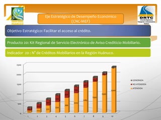 Objetivo Estratégico: Facilitar el acceso al crédito.
Producto 20: Kit Regional de Servicio Electrónico de Aviso Crediticio Mobiliario.
Eje Estratégico de Desempeño Económico
(CNC-MEF)
Indicador 20 : N° de Créditos Mobiliarios en la Región Huánuco.
0
500
1000
1500
2000
2500
1 2 3 4 5 6 7 8 9 10
104
223
372
554
766
1010
1285
1592
1930
2300
119
223
297
339
350
329
277
194
79
0
60
61
62
63
63
64
65
66
67
68
GENERADA
NO ATENDIDA
ATENDIDA
 