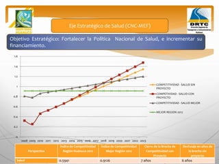 Objetivo Estratégico: Fortalecer la Política Nacional de Salud, e incrementar su
financiamiento.
Eje Estratégico de Salud (CNC-MEF)
0
0.2
0.4
0.6
0.8
1
1.2
1.4
1.6
2008 2009 2010 2011 2012 2013 2014 2015 2016 2017 2018 2019 2020 2021 2022 2023
COMPETITIVIDAD - SALUD SIN
PROYECTO
COMPETIVIDAD - SALUD CON
PROYECTO
COMPETITIVIDAD - SALUD MEJOR
MEJOR REGION 2012
Perspectiva
Índice de Competitividad
Región Huánuco 2012
Índice de Competitividad
Mejor Región 2012
Cierre de la Brecha de
Competitividad con
Proyecto
Desfasaje en años de
la brecha sin
proyecto
Salud 0.5941 0.9126 7 años 6 años
 
