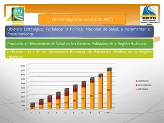 Objetivo Estratégico: Fortalecer la Política Nacional de Salud, e incrementar su
financiamiento.
Producto 21: Telecentros de Salud de los Centros Poblados de la Región Huánuco.
Eje Estratégico de Salud (CNC-MEF)
Indicador 21 : N° de Atenciones Remotas de Asistencia Médica en la Región
Huánuco.
0
100
200
300
400
500
600
700
800
900
1000
1 2 3 4 5 6 7 8 9 10
48 93
150
218
298
388
491
605
730
868
33
69
93
106
107
98
76
43
0
0
50
51
52
53
54
54
55
56
57
58
GENERADA
NO ATENDIDA
ATENDIDA
 