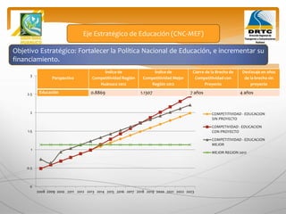 Objetivo Estratégico: Fortalecer la Política Nacional de Educación, e incrementar su
financiamiento.
Eje Estratégico de Educación (CNC-MEF)
0
0.5
1
1.5
2
2.5
3
2008 2009 2010 2011 2012 2013 2014 2015 2016 2017 2018 2019 2020 2021 2022 2023
COMPETITIVIDAD - EDUCACION
SIN PROYECTO
COMPETIVIDAD - EDUCACION
CON PROYECTO
COMPETITIVIDAD - EDUCACION
MEJOR
MEJOR REGION 2012
Perspectiva
Índice de
Competitividad Región
Huánuco 2012
Índice de
Competitividad Mejor
Región 2012
Cierre de la Brecha de
Competitividad con
Proyecto
Desfasaje en años
de la brecha sin
proyecto
Educación 0.8869 1.1307 7 años 4 años
 