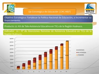 Objetivo Estratégico: Fortalecer la Política Nacional de Educación, e incrementar su
financiamiento.
Producto 22: Kit de Tele-Asistencia Educativa en TICs de la Región Huánuco.
Eje Estratégico de Educación (CNC-MEF)
Indicador 22 : N° de Atenciones Remotas de Asistencia Educativa en TICs de la
Región Huánuco.
0
5000
10000
15000
20000
25000
30000
35000
40000
45000
1 2 3 4 5 6 7 8 9 10
1534
3604
6241
9445
13215
17552
22454
27925
33960
40563
2512
4488
5897
6739
7015
6724
5868
4443
2454
0
100
100
101
101
102
102
102
103
103
103
GENERADA
NO ATENDIDA
ATENDIDA
 