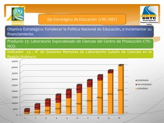 Objetivo Estratégico: Fortalecer la Política Nacional de Educación, e incrementar su
financiamiento.
Producto 23: Laboratorio Especializado de Ciencias del Centro de Producción CTIC-
HCO.
Eje Estratégico de Educación (CNC-MEF)
Indicador 23 : N° de Sesiones Remotas de Laboratorio Guiado de Ciencias en la
Región Huánuco.
0
5000
10000
15000
20000
25000
30000
35000
40000
45000
1 2 3 4 5 6 7 8 9 10
1606
3690
6341
9558
13343
17693
22609
28093
34143
40759
2440
4402
5797
6626
6887
6583
5713
4275
2271
0
296
296
297
297
298
298
298
299
299
299
GENERADA
NO ATENDIDA
ATENDIDA
 