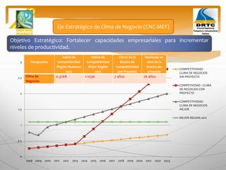 Objetivo Estratégico: Fortalecer capacidades empresariales para incrementar
niveles de productividad.
Eje Estratégico de Clima de Negocio (CNC-MEF)
0
0.5
1
1.5
2
2.5
3
2008 2009 2010 2011 2012 2013 2014 2015 2016 2017 2018 2019 2020 2021 2022 2023
COMPETITIVIDAD -
CLIMA DE NEGOCIOS
SIN PROYECTO
COMPETIVIDAD - CLIMA
DE NEGOCIOS CON
PROYECTO
COMPETITIVIDAD -
CLIMA DE NEGOCIOS
MEJOR
MEJOR REGION 2012
Perspectiva
Índice de
Competitividad
Región Huánuco
2012
Índice de
Competitividad
Mejor Región
2012
Cierre de la
Brecha de
Competitividad
con Proyecto
Desfasaje en
años de la
brecha sin
proyecto
Clima de
Negocios
0.3768 1.1036 7 años 26 años
 