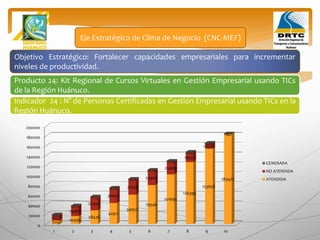 Objetivo Estratégico: Fortalecer capacidades empresariales para incrementar
niveles de productividad.
Producto 24: Kit Regional de Cursos Virtuales en Gestión Empresarial usando TICs
de la Región Huánuco.
Eje Estratégico de Clima de Negocio (CNC-MEF)
Indicador 24 : N° de Personas Certificadas en Gestión Empresarial usando TICs en la
Región Huánuco.
0
20000
40000
60000
80000
100000
120000
140000
160000
180000
200000
1 2 3 4 5 6 7 8 9 10
7119
16496
28426
42911
59952
79546
101695
126399
153658
183472
11123
19988
26300
30057
31258
29906
25999
19537
10520
0
1000
1009
1013
1018
1024
1029
1034
1040
1046
1052
GENERADA
NO ATENDIDA
ATENDIDA
 