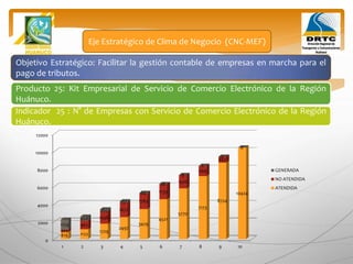 Objetivo Estratégico: Facilitar la gestión contable de empresas en marcha para el
pago de tributos.
Producto 25: Kit Empresarial de Servicio de Comercio Electrónico de la Región
Huánuco.
Eje Estratégico de Clima de Negocio (CNC-MEF)
Indicador 25 : N° de Empresas con Servicio de Comercio Electrónico de la Región
Huánuco.
0
2000
4000
6000
8000
10000
12000
1 2 3 4 5 6 7 8 9 10
819 1122
1729
2497
3429
4521
5770
7173
8724
10424
223
962
1398
1672
1783
1733
1526
1166
657
0
1174
468
265
137
64
26
9
2
0
0
GENERADA
NO ATENDIDA
ATENDIDA
 