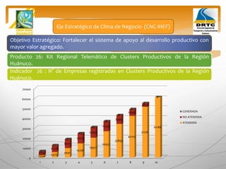 Objetivo Estratégico: Fortalecer el sistema de apoyo al desarrollo productivo con
mayor valor agregado.
Producto 26: Kit Regional Telemático de Clusters Productivos de la Región
Huánuco.
Eje Estratégico de Clima de Negocio (CNC-MEF)
Indicador 26 : N° de Empresas registradas en Clusters Productivos de la Región
Huánuco.
0
10000
20000
30000
40000
50000
60000
70000
1 2 3 4 5 6 7 8 9 10
2394 5479
9441
14256
19927
26457
33849
42103
51216
61188
3724
6758
8915
10219
10667
10256
8983
6848
3853
0
353
217
157
105
64
34
16
6
2
0
GENERADA
NO ATENDIDA
ATENDIDA
 