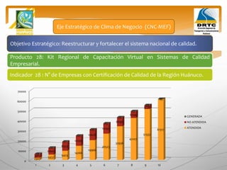 Objetivo Estratégico: Reestructurar y fortalecer el sistema nacional de calidad.
Producto 28: Kit Regional de Capacitación Virtual en Sistemas de Calidad
Empresarial.
Eje Estratégico de Clima de Negocio (CNC-MEF)
Indicador 28 : N° de Empresas con Certificación de Calidad de la Región Huánuco.
0
10000
20000
30000
40000
50000
60000
70000
1 2 3 4 5 6 7 8 9 10
2307 5437
9423
14266
19966
26523
33936
42207
51333
61317
3811
6800
8933
10209
10628
10190
8896
6744
3736
0
118
120
121
122
124
125
126
127
128
129
GENERADA
NO ATENDIDA
ATENDIDA
 