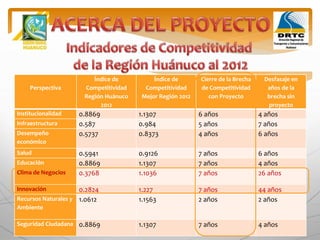 Perspectiva
Índice de
Competitividad
Región Huánuco
2012
Índice de
Competitividad
Mejor Región 2012
Cierre de la Brecha
de Competitividad
con Proyecto
Desfasaje en
años de la
brecha sin
proyecto
Institucionalidad 0.8869 1.1307 6 años 4 años
Infraestructura 0.587 0.984 5 años 7 años
Desempeño
económico
0.5737 0.8373 4 años 6 años
Salud 0.5941 0.9126 7 años 6 años
Educación 0.8869 1.1307 7 años 4 años
Clima de Negocios 0.3768 1.1036 7 años 26 años
Innovación 0.2824 1.227 7 años 44 años
Recursos Naturales y
Ambiente
1.0612 1.1563 2 años 2 años
Seguridad Ciudadana 0.8869 1.1307 7 años 4 años
Perspectiva
Índice de
Competitividad
Región Huánuco
2012
Índice de
Competitividad
Mejor Región 2012
Cierre de la Brecha
de Competitividad
con Proyecto
Desfasaje en
años de la
brecha sin
proyecto
Institucionalidad 0.8869 1.1307 6 años 4 años
Infraestructura 0.587 0.984 5 años 7 años
Desempeño
económico
0.5737 0.8373 4 años 6 años
Salud 0.5941 0.9126 7 años 6 años
Educación 0.8869 1.1307 7 años 4 años
Clima de Negocios 0.3768 1.1036 7 años 26 años
Innovación 0.2824 1.227 7 años 44 años
Recursos Naturales y
Ambiente
1.0612 1.1563 2 años 2 años
Seguridad Ciudadana 0.8869 1.1307 7 años 4 años
 