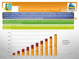 Objetivo Estratégico: Mejorar la calidad de la oferta de educación técnico-productiva y
técnico superior, y adecuarla a los requerimientos de la demanda social y cultural del entorno,
además de la demanda laboral del sector empresarial.
Producto 29: Laboratorio Especializado de Ingeniería de Software del Centro de
Producción CTIC-HCO.
Eje Estratégico de Clima de Negocio (CNC-MEF)
Indicador 29 : N° de Personas Certificadas en Ingeniería de Software de la Región
Huánuco.
0
200
400
600
800
1000
1200
1 2 3 4 5 6 7 8 9 10
40 93
162
244
343
455
581
723
880
1051
64
115
150
172
178
170
148
110
58
0
5
5
6
6
7
7
7
8
9
9
GENERADA
NO ATENDIDA
ATENDIDA
 