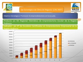 Objetivo Estratégico: Promover el emprendedurismo en la escuela.
Producto 30: Kit Regional Telemático de Emprendurismo Escolar de la Region
Huánuco.
Eje Estratégico de Clima de Negocio (CNC-MEF)
Indicador 30: N° de Escolares Certificados en Emprendurismo Empresarial de la
Región Huánuco.
0
20000
40000
60000
80000
100000
120000
140000
160000
180000
200000
1 2 3 4 5 6 7 8 9 10
6775
16083
27946
42362
59333
78857
100935
125567
152753
182494
11467
20401
26780
30606
31877
30595
26759
20369
11425
0
70
70
71
71
72
72
72
73
73
74
GENERADA
NO ATENDIDA
ATENDIDA
 