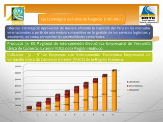 Objetivo Estratégico: Aprovechar de manera eficiente la inserción del Perú en los mercados
internacionales a partir de una mejora competitiva en la gestión de los servicios logísticos y
aduaneros, así como aprovechar las oportunidades comerciales.
Producto 31: Kit Regional de Interconexión Electrónica Empresarial de Ventanilla
Única de Comercio Exterior VUCE de la Región Huánuco.
Eje Estratégico de Clima de Negocio (CNC-MEF)
Indicador 31 : N° de Empresas con Interconexión Electrónica Empresarial de
Ventanilla Única de Comercio Exterior (VUCE) de la Región Huánuco.
0
10000
20000
30000
40000
50000
60000
70000
1 2 3 4 5 6 7 8 9 10
2524 5694
9721
14605
20346
26943
34397
42708
51874
61899
3594
6543
8635
9870
10248
9770
8435
6243
3195
0
704.4
705
706
707
708
708
709
710
710
711
GENERADA
NO ATENDIDA
ATENDIDA
 