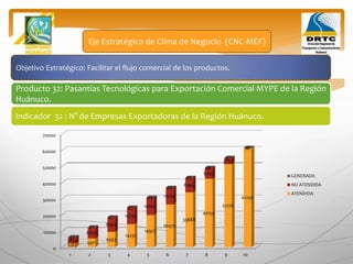 Objetivo Estratégico: Facilitar el flujo comercial de los productos.
Producto 32: Pasantías Tecnológicas para Exportación Comercial MYPE de la Región
Huánuco.
Eje Estratégico de Clima de Negocio (CNC-MEF)
Indicador 32 : N° de Empresas Exportadoras de la Región Huánuco.
0
10000
20000
30000
40000
50000
60000
70000
1 2 3 4 5 6 7 8 9 10
2285
5411
9393
14232
19927
26479
33888
42154
51276
61256
3833
6826
8963
10243
10667
10234
8944
6797
3793
0
59
61
62
63
64
64
65
66
67
68
GENERADA
NO ATENDIDA
ATENDIDA
 