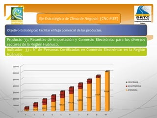 Objetivo Estratégico: Facilitar el flujo comercial de los productos.
Producto 33: Pasantías de Importación y Comercio Electrónico para los diversos
sectores de la Región Huánuco.
Eje Estratégico de Clima de Negocio (CNC-MEF)
Indicador 33 : N° de Personas Certificadas en Comercio Electrónico en la Región
Huánuco.
0
10000
20000
30000
40000
50000
60000
70000
1 2 3 4 5 6 7 8 9 10
2285 5411
9393
14232
19927
26479
33888
42154
51276
61256
3833
6826
8963
10243
10667
10234
8944
6797
3793
0
59
61
62
63
64
64
65
66
67
68
GENERADA
NO ATENDIDA
ATENDIDA
 