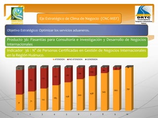 Objetivo Estratégico: Optimizar los servicios aduaneros.
Producto 36: Pasantías para Consultoría e Investigación y Desarrollo de Negocios
Internacionales
Eje Estratégico de Clima de Negocio (CNC-MEF)
Indicador 36 : N° de Personas Certificadas en Gestión de Negocios Internacionales
en la Región Huánuco.
1 2 3 4 5 6 7 8 9 10
31
71
122
185
258
343
438
545
662
791
47
85
112
127
132
126
109
80
41
06 6 7 7 8 8 8 9 9 10
ATENDIDA NO ATENDIDA GENERADA
 