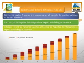 Objetivo Estratégico: Promover la transparencia en el mercado de servicios logísticos,
portuarios y aduaneros.
Producto 38: Kit Regional de Inteligencia de Negocios de la Región Huánuco.
Eje Estratégico de Clima de Negocio (CNC-MEF)
Indicador 38 : N° de Personas Suscritas al Servicio de Reportes de Inteligencia de
Negocios de la Región Huánuco.
1538984
3659788
6362741
9647851
13515117
17964541
22996121
28609859
34805753
41583804
2619259
4656698
6111988
6985121
7276098
6984917
6111580
4656085
2618434
0
1174
1214
1234
1254
1274
1294
1314
1334
1354
1374
1 2 3 4 5 6 7 8 9 10
ATENDIDA NO ATENDIDA GENERADA
 