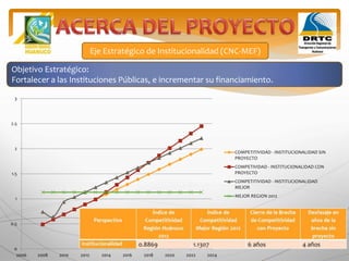 Eje Estratégico de Institucionalidad (CNC-MEF)
Objetivo Estratégico:
Fortalecer a las Instituciones Públicas, e incrementar su financiamiento.
0
0.5
1
1.5
2
2.5
3
2006 2008 2010 2012 2014 2016 2018 2020 2022 2024
COMPETITIVIDAD - INSTITUCIONALIDAD SIN
PROYECTO
COMPETIVIDAD - INSTITUCIONALIDAD CON
PROYECTO
COMPETITIVIDAD - INSTITUCIONALIDAD
MEJOR
MEJOR REGION 2012
 