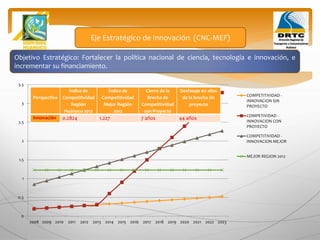 Objetivo Estratégico: Fortalecer la política nacional de ciencia, tecnología e innovación, e
incrementar su financiamiento.
Eje Estratégico de Innovación (CNC-MEF)
0
0.5
1
1.5
2
2.5
3
3.5
2008 2009 2010 2011 2012 2013 2014 2015 2016 2017 2018 2019 2020 2021 2022 2023
COMPETITIVIDAD -
INNOVACION SIN
PROYECTO
COMPETIVIDAD -
INNOVACION CON
PROYECTO
COMPETITIVIDAD -
INNOVACION MEJOR
MEJOR REGION 2012
Perspectiva
Índice de
Competitividad
Región
Huánuco 2012
Índice de
Competitividad
Mejor Región
2012
Cierre de la
Brecha de
Competitividad
con Proyecto
Desfasaje en años
de la brecha sin
proyecto
Innovación 0.2824 1.227 7 años 44 años
 