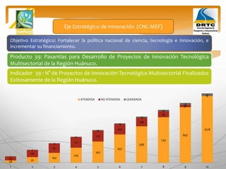 Objetivo Estratégico: Fortalecer la política nacional de ciencia, tecnología e innovación, e
incrementar su financiamiento.
Producto 39: Pasantías para Desarrollo de Proyectos de Innovación Tecnológica
Multisectorial de la Región Huánuco.
Eje Estratégico de Innovación (CNC-MEF)
Indicador 39 : N° de Proyectos de Innovación Tecnológica Multisectorial Finalizados
Exitosamente de la Región Huánuco.
38
91
160
243
343
457
588
734
897
1078
65
116
151
171
175
165
138
95
36
0
1
2
4
6
10
14
19
25
32
41
1 2 3 4 5 6 7 8 9 10
ATENDIDA NO ATENDIDA GENERADA
 