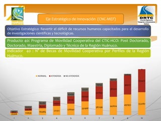 Objetivo Estratégico: Revertir el déficit de recursos humanos capacitados para el desarrollo
de investigaciones científicas y tecnológicas.
Producto 40: Programa de Movilidad Cooperativa del CTIC-HCO: Post Doctorado,
Doctorado, Maestría, Diplomado y Técnico de la Región Huánuco.
Eje Estratégico de Innovación (CNC-MEF)
Indicador 40 : N° de Becas de Movilidad Cooperativa por Perfiles de la Región
Huánuco.
55328
110656
165984
221312
276640
331968
387296
442624
497952
553280
21211
49586
85702
129567
181181
240542
307652
382510
465117
555472
34117
61070
80282
91745
95459
91426
79644
60114
32835
0
1 2 3 4 5 6 7 8 9 10
NORMAL ATENDIDA NO ATENDIDA
 
