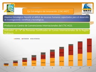 Objetivo Estratégico: Revertir el déficit de recursos humanos capacitados para el desarrollo
de investigaciones científicas y tecnológicas.
Producto 41: Centro de Convenciones Internacionales del CTIC-HCO.
Eje Estratégico de Innovación (CNC-MEF)
Indicador 41 : N° de Personas Certificadas en Cursos Internacionales de la Región
Huánuco.
55328
110656
165984
221312
276640
331968
387296
442624
497952
553280
20656
48912
84912
128660
180154
239393
306380
381113
463592
553818
34672
61744
81072
92652
96486
92575
80916
61511
34360
0
1 2 3 4 5 6 7 8 9 10
NORMAL ATENDIDA NO ATENDIDA
 
