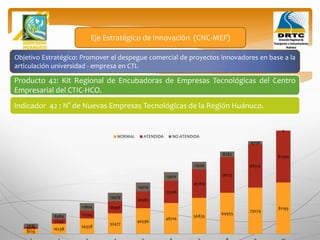 Objetivo Estratégico: Promover el despegue comercial de proyectos innovadores en base a la
articulación universidad - empresa en CTI.
Producto 42: Kit Regional de Encubadoras de Empresas Tecnológicas del Centro
Empresarial del CTIC-HCO.
Eje Estratégico de Innovación (CNC-MEF)
Indicador 42 : N° de Nuevas Empresas Tecnológicas de la Región Huánuco.
8119
16238
24358
32477
40596
48716
56835
64955
73074
81193
3078
7249
12554
18998
26582
35306
45169
56173
68316
81599
5041
8989
11804
13479
14014
13410
11666
8782
4758
0
NORMAL ATENDIDA NO ATENDIDA
 