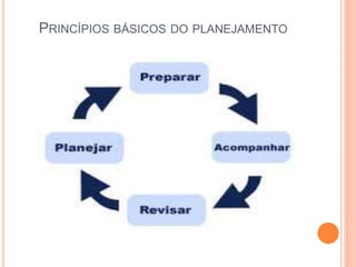 PRINCÍPIOS BÁSICOS DO PLANEJAMENTO
 